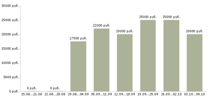 Вакансии «вечерний менеджер»-Медиана зарплаты по вакансии «вечерний менеджер» за 2 месяца