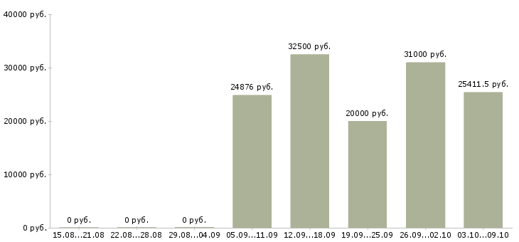 Вакансии «врач клинический фармаколог»-Медиана зарплаты по вакансии «врач клинический фармаколог» за 2 месяца