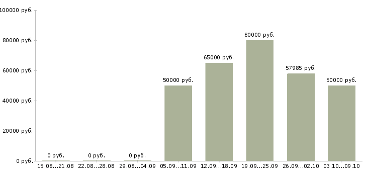 Вакансии «директор дилерского центра»-Медиана зарплаты по вакансии «директор дилерского центра» за 2 месяца
