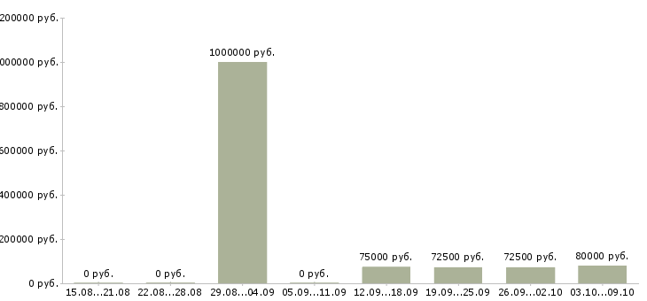 Вакансии «директор по строительству объекта»-Медиана зарплаты по вакансии «директор по строительству объекта» за 2 месяца