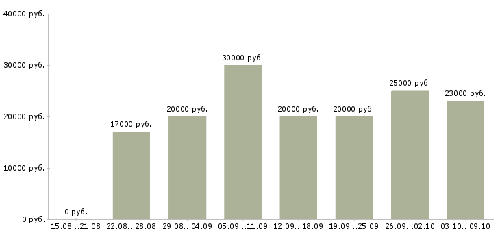 Вакансии «для мамочек и домохозяек»-Медиана зарплаты по вакансии «для мамочек и домохозяек» за 2 месяца