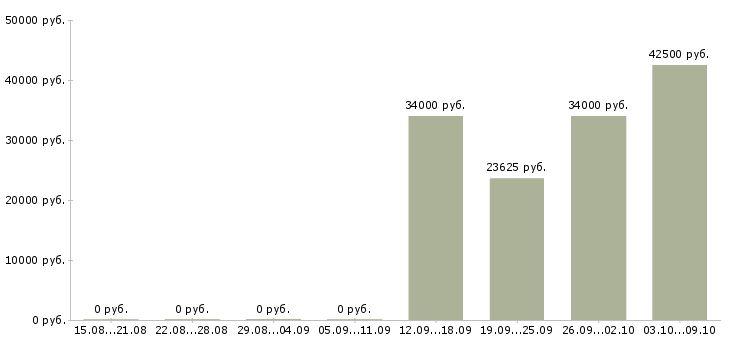 Вакансии «заведующий по хозяйственной части»-Медиана зарплаты по вакансии «заведующий по хозяйственной части» за 2 месяца