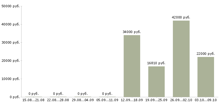 Вакансии «заведующий секцией»-Медиана зарплаты по вакансии «заведующий секцией» за 2 месяца