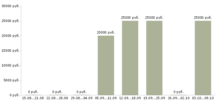 Вакансии «заливщик металла»-Медиана зарплаты по вакансии «заливщик металла» за 2 месяца