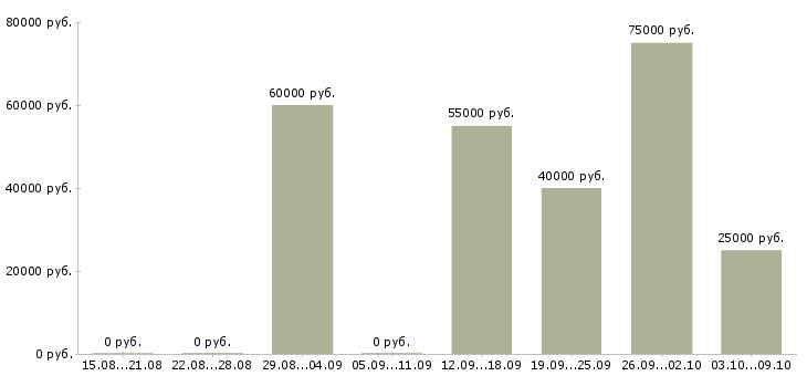 Вакансии «замерщик межкомнатных дверей»-Медиана зарплаты по вакансии «замерщик межкомнатных дверей» за 2 месяца