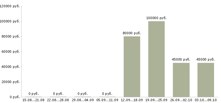 Вакансии «заместитель директора по правовым вопросам»-Медиана зарплаты по вакансии «заместитель директора по правовым вопросам» за 2 месяца