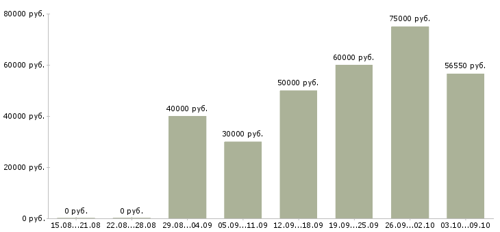 Вакансии «инженер службы заказчика»-Медиана зарплаты по вакансии «инженер службы заказчика» за 2 месяца