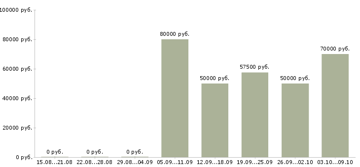 Вакансии «исполнительный директор производства»-Медиана зарплаты по вакансии «исполнительный директор производства» за 2 месяца