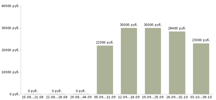 Вакансии «кладовщик на продуктовый склад»-Медиана зарплаты по вакансии «кладовщик на продуктовый склад» за 2 месяца