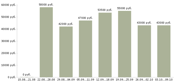Вакансии «комплектовщик одежды»-Медиана зарплаты по вакансии «комплектовщик одежды» за 2 месяца