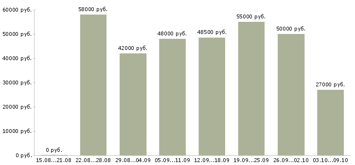 Вакансии «комплектовщики на одежду»-Медиана зарплаты по вакансии «комплектовщики на одежду» за 2 месяца