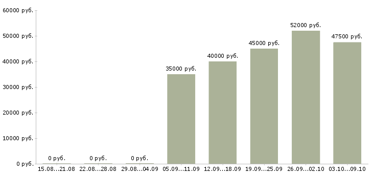 Вакансии «конструктор на швейное производство»-Медиана зарплаты по вакансии «конструктор на швейное производство» за 2 месяца