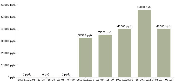 Вакансии «конструктор швейного производства»-Медиана зарплаты по вакансии «конструктор швейного производства» за 2 месяца