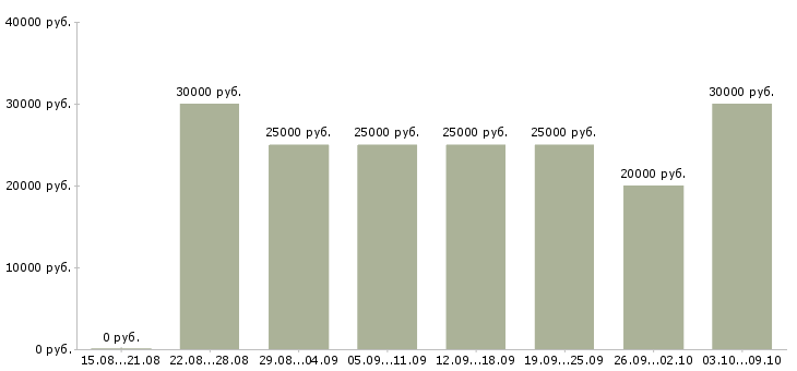 Вакансии «консультант для удаленной работы»-Медиана зарплаты по вакансии «консультант для удаленной работы» за 2 месяца