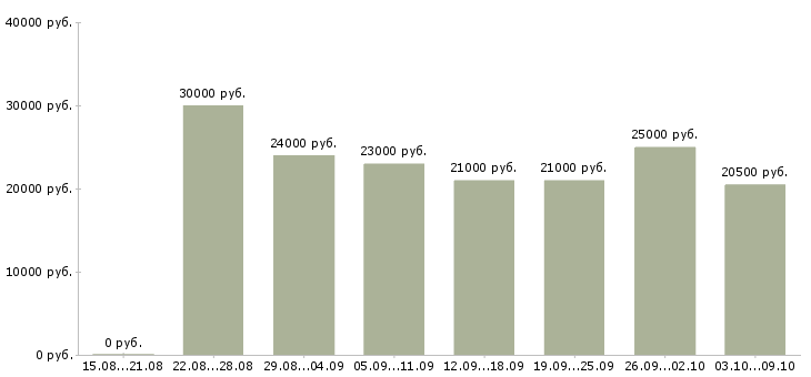 Вакансии «консультант на пк»-Медиана зарплаты по вакансии «консультант на пк» за 2 месяца