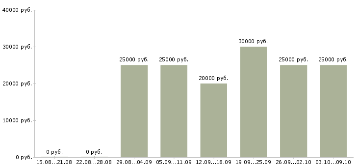 Вакансии «консультант на удалённую работу»-Медиана зарплаты по вакансии «консультант на удалённую работу» за 2 месяца