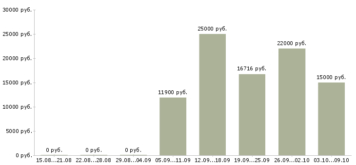 Вакансии «контролер 2 разряда»-Медиана зарплаты по вакансии «контролер 2 разряда» за 2 месяца