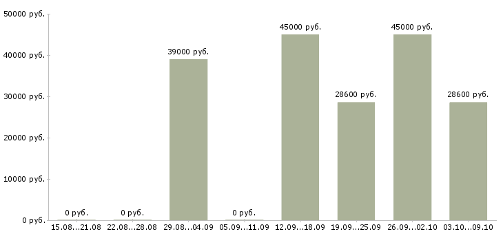 Вакансии «контролер на вахту без лицензии»-Медиана зарплаты по вакансии «контролер на вахту без лицензии» за 2 месяца