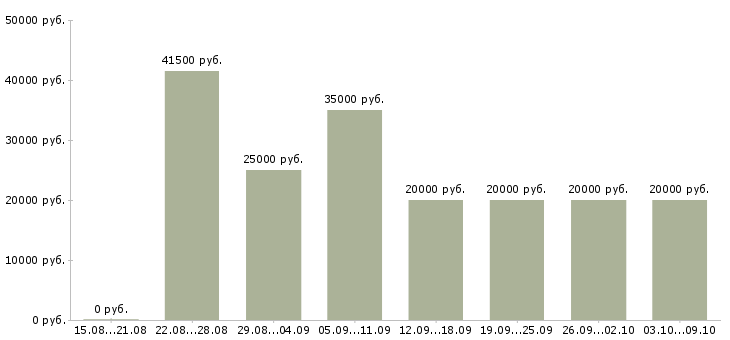 Вакансии «корпоративный тренер»-Медиана зарплаты по вакансии «корпоративный тренер» за 2 месяца