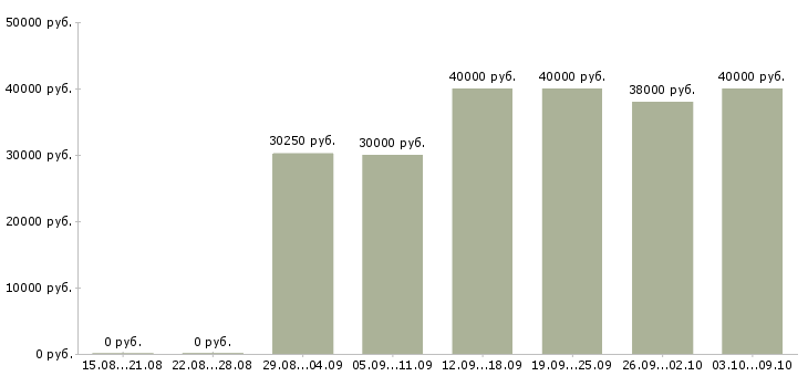 Вакансии «курьер ежедневный расчет»-Медиана зарплаты по вакансии «курьер ежедневный расчет» за 2 месяца