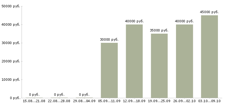 Вакансии «маркетолог smm»-Медиана зарплаты по вакансии «маркетолог smm» за 2 месяца