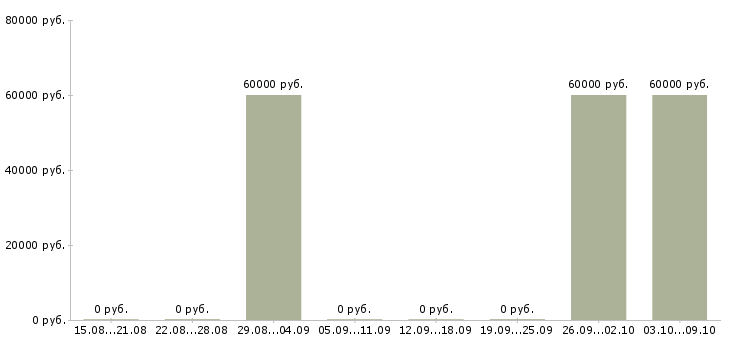 Вакансии «медсестра на вахту с проживанием»-Медиана зарплаты по вакансии «медсестра на вахту с проживанием» за 2 месяца