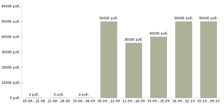 Вакансии «менеджер ит проектов»-Медиана зарплаты по вакансии «менеджер ит проектов» за 2 месяца
