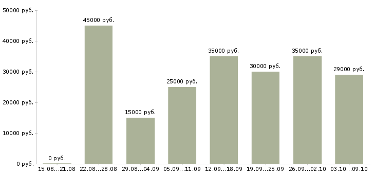 Вакансии «менеджер кассы»-Медиана зарплаты по вакансии «менеджер кассы» за 2 месяца