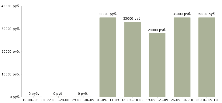 Вакансии «менеджер по браку»-Медиана зарплаты по вакансии «менеджер по браку» за 2 месяца