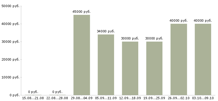 Вакансии «менеджер по корпоративной культуре»-Медиана зарплаты по вакансии «менеджер по корпоративной культуре» за 2 месяца