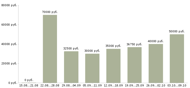 Вакансии «менеджер по продажам кофе»-Медиана зарплаты по вакансии «менеджер по продажам кофе» за 2 месяца