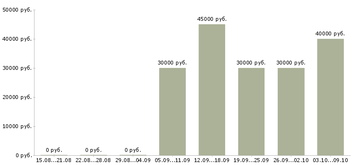 Вакансии «менеджер по продажам межкомнатных дверей»-Медиана зарплаты по вакансии «менеджер по продажам межкомнатных дверей» за 2 месяца