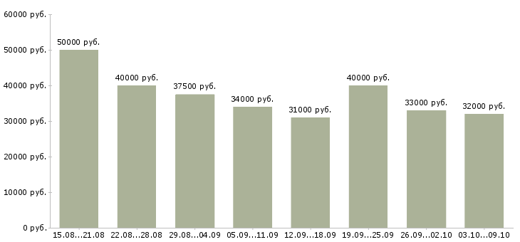 Вакансии «менеджер по развитию продуктов»-Медиана зарплаты по вакансии «менеджер по развитию продуктов» за 2 месяца