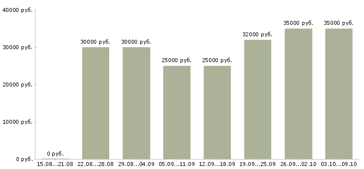 Вакансии «менеджер по учету товара»-Медиана зарплаты по вакансии «менеджер по учету товара» за 2 месяца