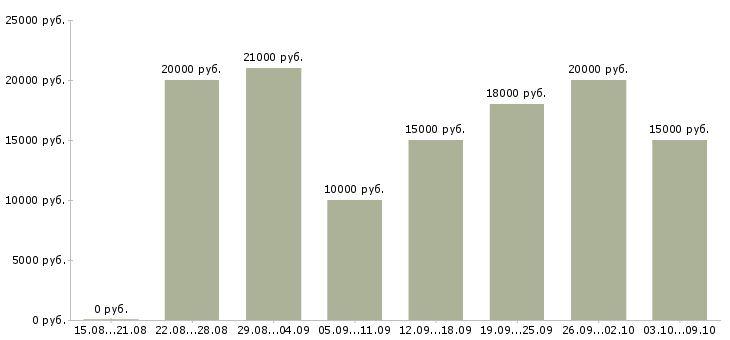Вакансии «менеджер соц сетей»-Медиана зарплаты по вакансии «менеджер соц сетей» за 2 месяца