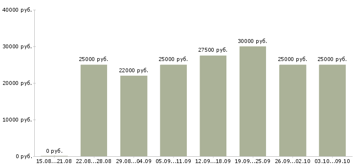 Вакансии «менеджер соцсетей»-Медиана зарплаты по вакансии «менеджер соцсетей» за 2 месяца