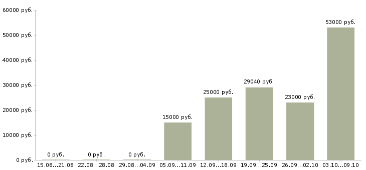 Вакансии «мерчендайзер в гипермаркет»-Медиана зарплаты по вакансии «мерчендайзер в гипермаркет» за 2 месяца