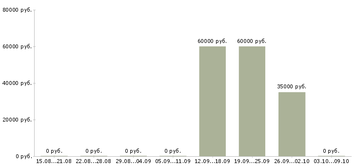 Вакансии «монтажник столярных изделий»-Медиана зарплаты по вакансии «монтажник столярных изделий» за 2 месяца