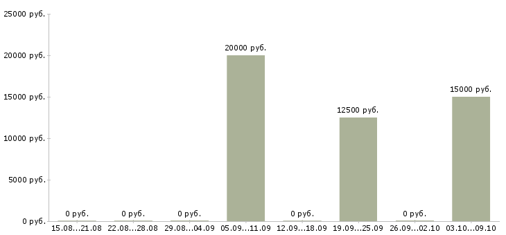 Вакансии «монтировщик шин»-Медиана зарплаты по вакансии «монтировщик шин» за 2 месяца