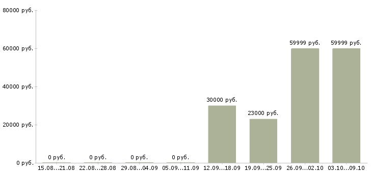 Вакансии «надёжный партнёр в бизнес»-Медиана зарплаты по вакансии «надёжный партнёр в бизнес» за 2 месяца