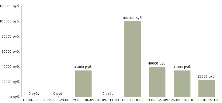 Вакансии «начальник ревизионного отдела»-Медиана зарплаты по вакансии «начальник ревизионного отдела» за 2 месяца