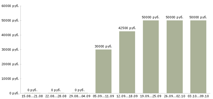 Вакансии «няня с медицинским образованием»-Медиана зарплаты по вакансии «няня с медицинским образованием» за 2 месяца