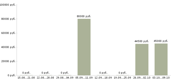 Вакансии «оператор асфальтоукладчика»-Медиана зарплаты по вакансии «оператор асфальтоукладчика» за 2 месяца