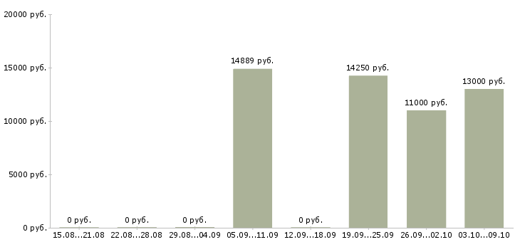 Вакансии «оператор котельной 3 разряда»-Медиана зарплаты по вакансии «оператор котельной 3 разряда» за 2 месяца