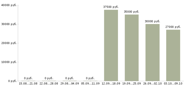 Вакансии «оператор фальцевальной машины»-Медиана зарплаты по вакансии «оператор фальцевальной машины» за 2 месяца