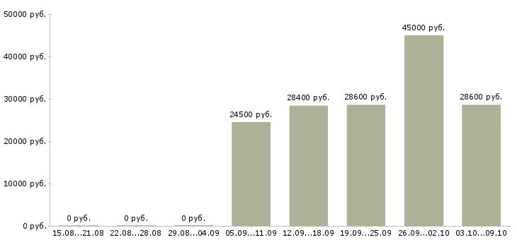 Вакансии «охранник в торговый зал»-Медиана зарплаты по вакансии «охранник в торговый зал» за 2 месяца