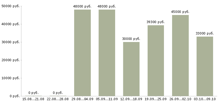 Вакансии «охранник регионы»-Медиана зарплаты по вакансии «охранник регионы» за 2 месяца