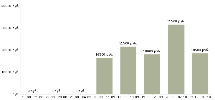 Вакансии «повар китайской кухни»-Медиана зарплаты по вакансии «повар китайской кухни» за 2 месяца
