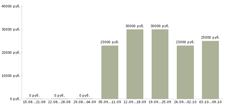 Вакансии «повар пиццамейкер»-Медиана зарплаты по вакансии «повар пиццамейкер» за 2 месяца