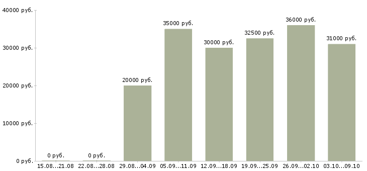 Вакансии «повар русской кухни»-Медиана зарплаты по вакансии «повар русской кухни» за 2 месяца